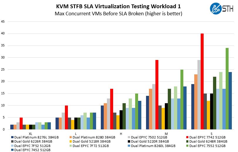 AMD EPYC 7452 STH KVM Virtualization STFB 1 Benchmarks