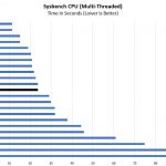 AMD EPYC 7452 Sysbench CPU Multi Threaded Benchmark