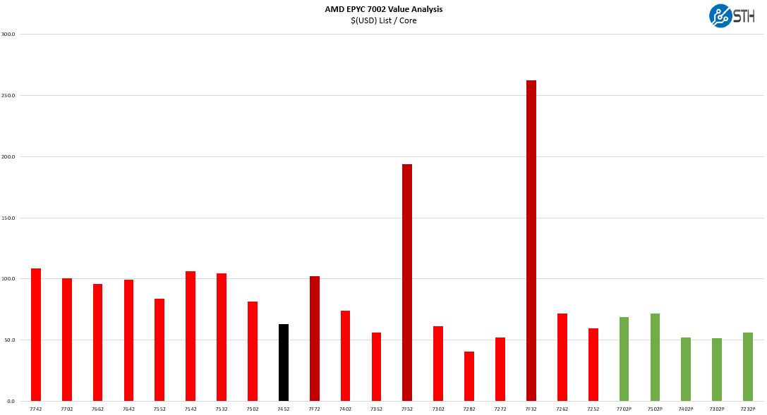 AMD EPYC 7452 V EPYC 7002 Cost Per Core