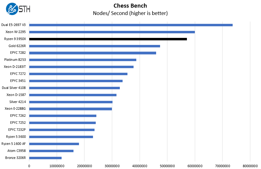 AMD Ryzen 9 3950X Chess Benchmark