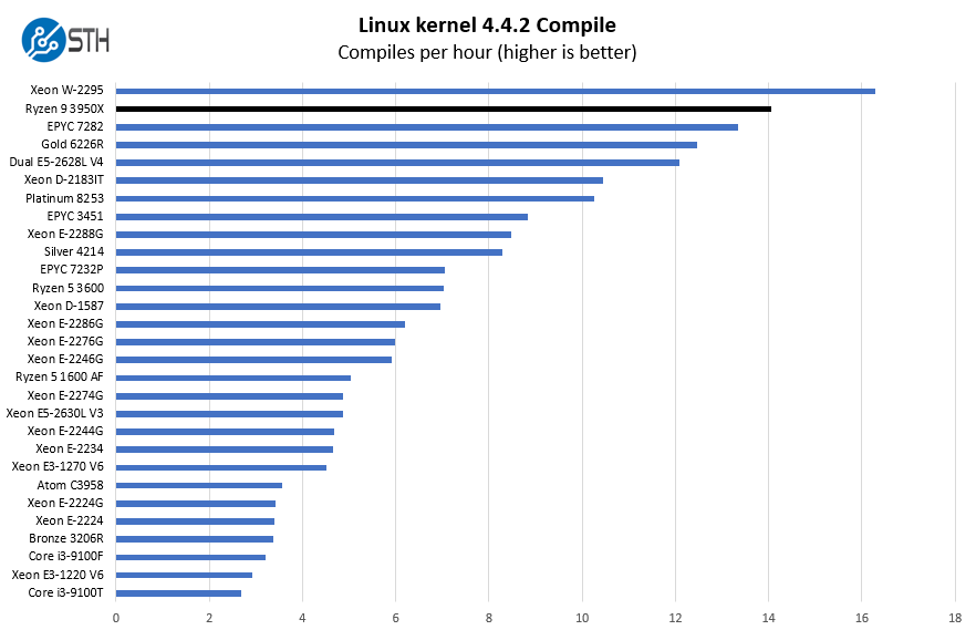AMD Ryzen 9 3950X Linux Kernel Compile Benchmark