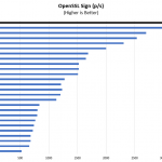 AMD Ryzen 9 3950X OpenSSL Sign Benchmark