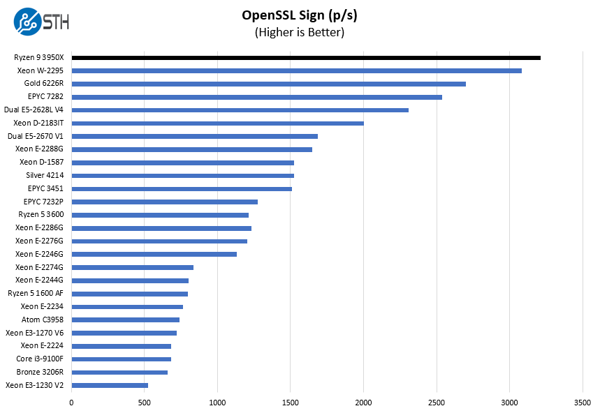 AMD Ryzen 9 3950X OpenSSL Sign Benchmark