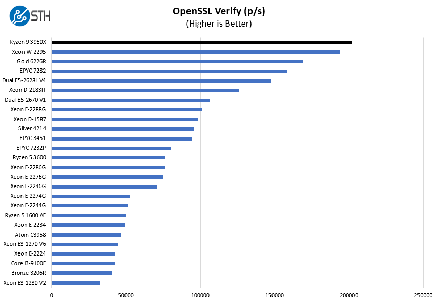 AMD Ryzen 9 3950X OpenSSL Verify Benchmark