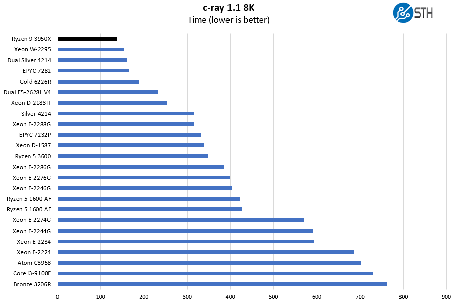 AMD Ryzen 9 3950X C Ray 8K Benchmark