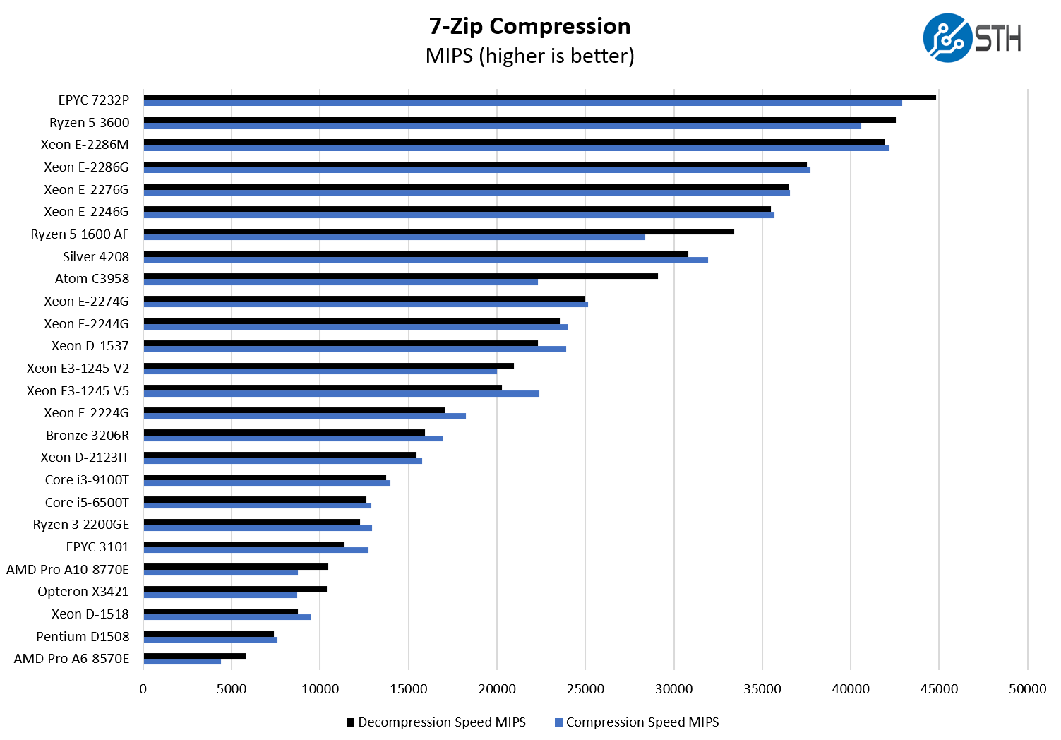 AMD Ryzen Pro 3 2200GE 7zip Compression Benchmark