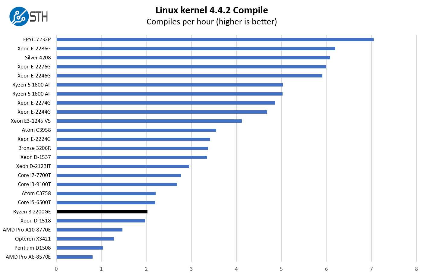 AMD Ryzen Pro 3 2200GE Linux Kernel Compile Benchmark