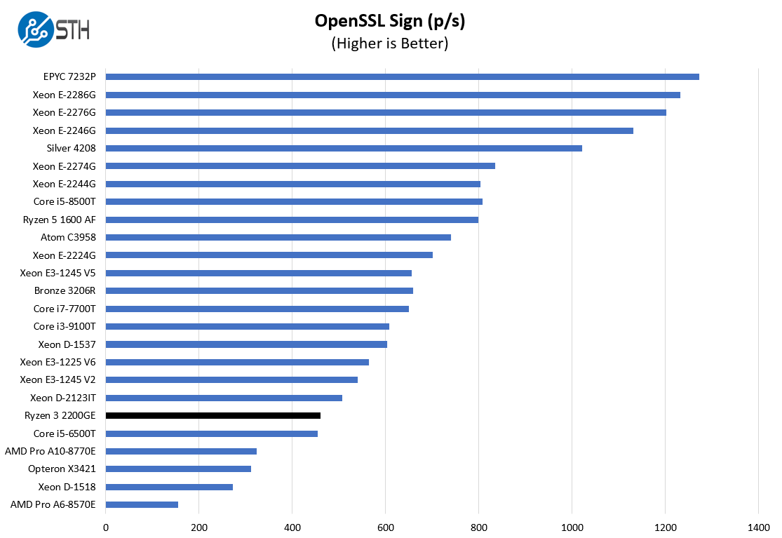 AMD Ryzen Pro 3 2200GE OpenSSL Sign Benchmark