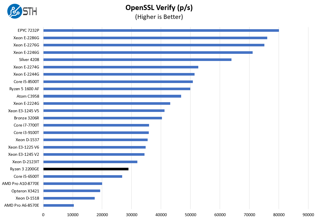 AMD Ryzen Pro 3 2200GE OpenSSL Verify Benchmark