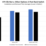 CPI Clik Nut Average Installation Time 2 Post Rack