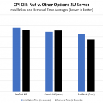 CPI Clik Nut Average Installation Time 2U Server