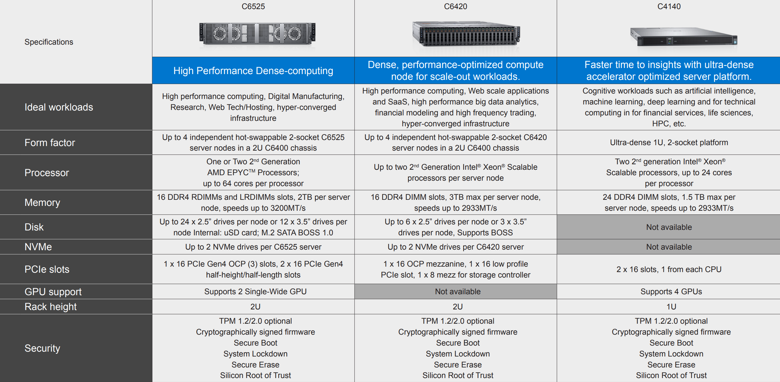 Dell EMC PowerEdge C Series Comparison