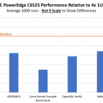 Dell PowerEdge C6525 V. 4x 1U 2P EPYC 7452 Server Performance