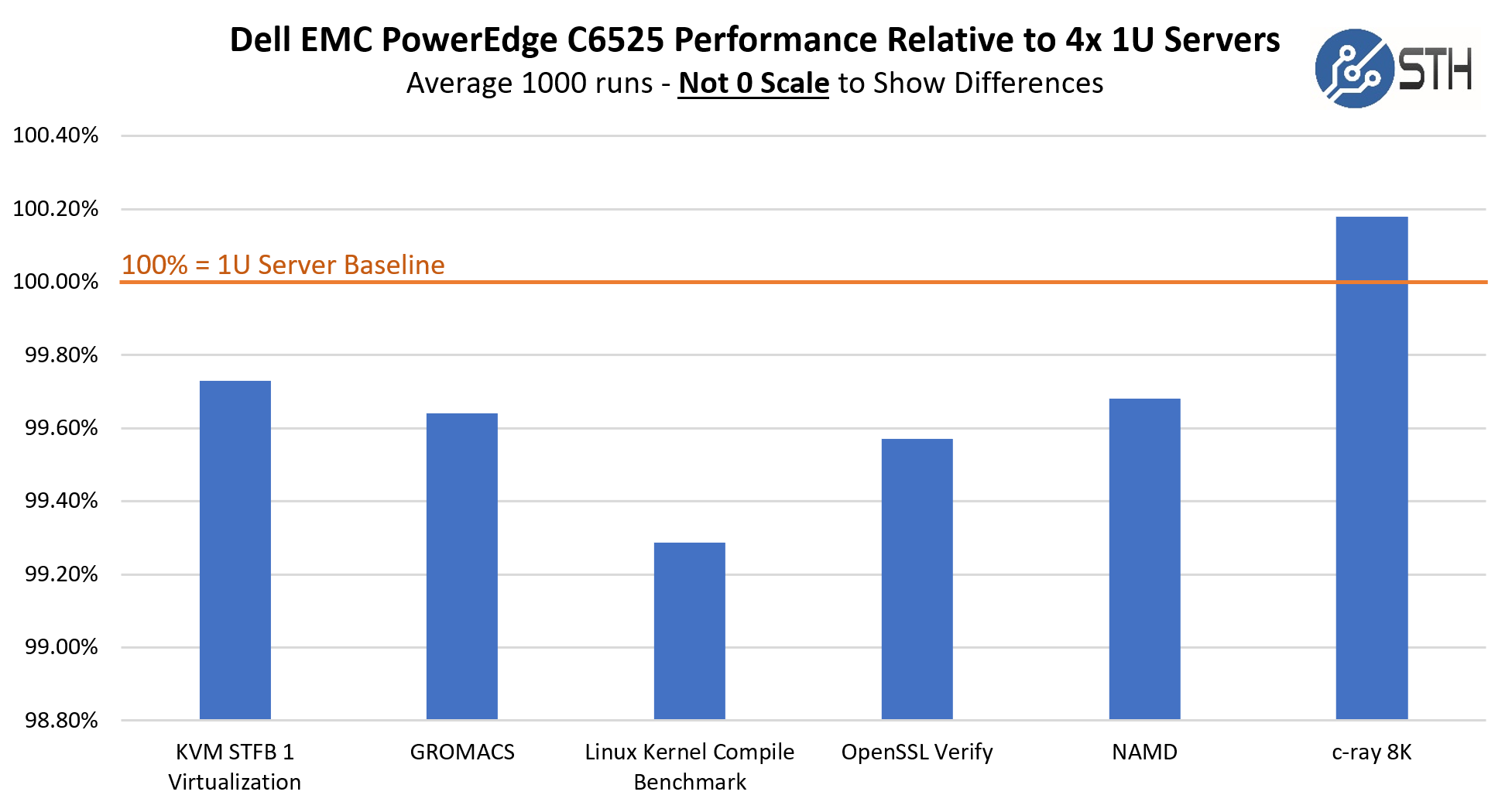 Dell PowerEdge C6525 V. 4x 1U 2P EPYC 7452 Server Performance