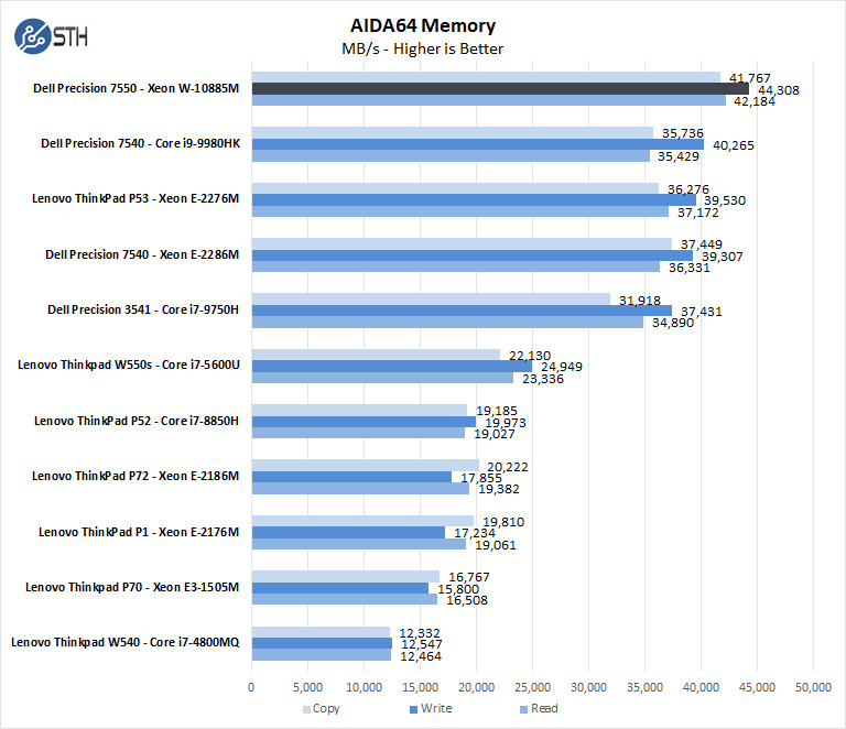Dell Precision 7550 AIDA64 Memory