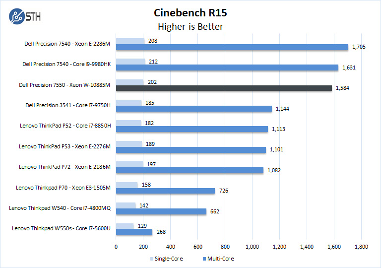 Dell Precision 7550 Cinebench R15