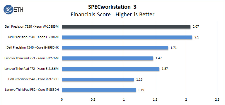 Dell Precision 7550 SPECworkstation Financials