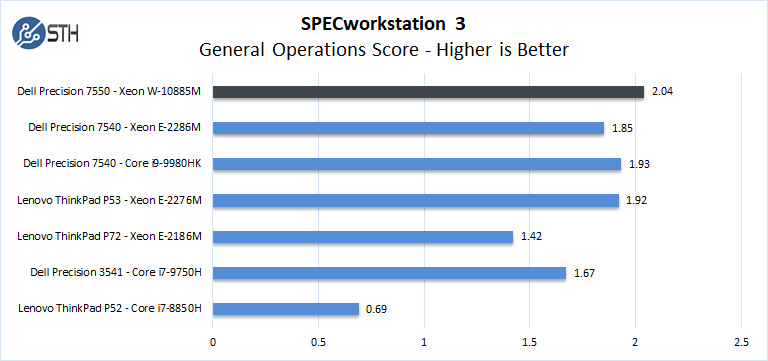 Dell Precision 7550 SPECworkstation General Operations