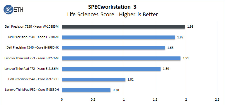 Dell Precision 7550 SPECworkstation Life Sciences