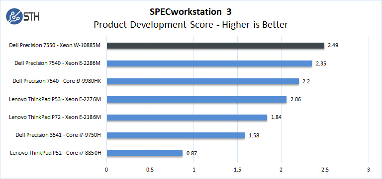 Dell Precision 7550 SPECworkstation Product Development