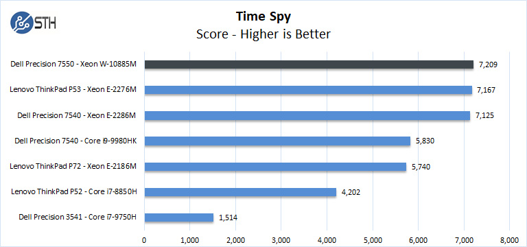 Dell Precision 7550 Time Spy