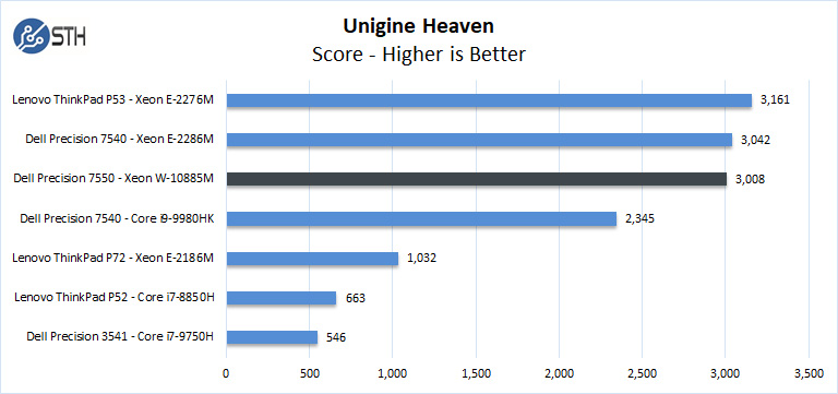 Dell Precision 7550 Unigine Heaven