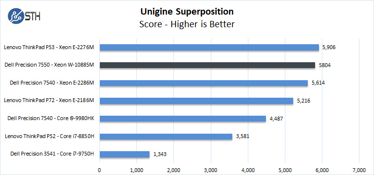 Dell Precision 7550 Unigine Superposition