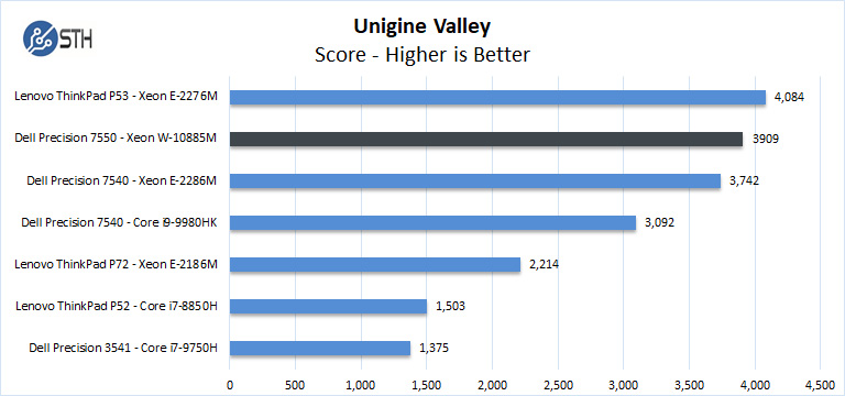 Dell Precision 7550 Unigine Valley