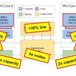 HC32 Google TPUv3 Overview Diagram With Key Improvements