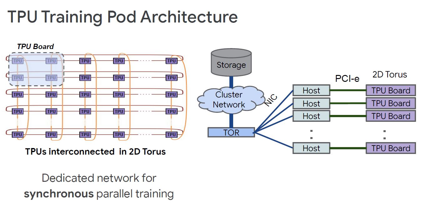 HC32 Google TPUv3 Training Pod Architecture