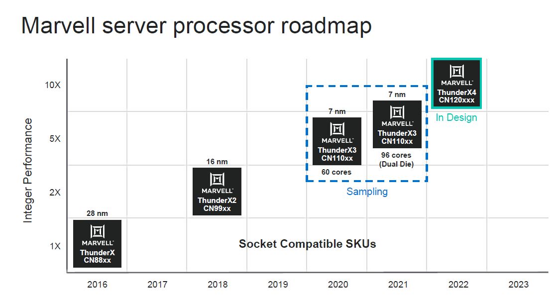 HC32 Marvell ThunderX Roadmap