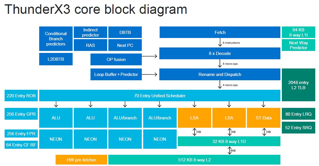 HC32 Marvell ThunderX3 Block Diagram