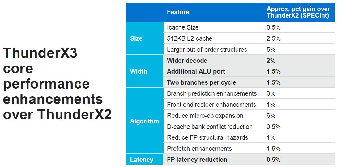 HC32 Marvell ThunderX3 Core Microarchitecture Performance Enhancements
