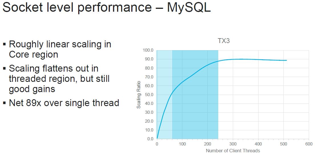 HC32 Marvell ThunderX3 Multithread Scaling Performance Socket MySQL