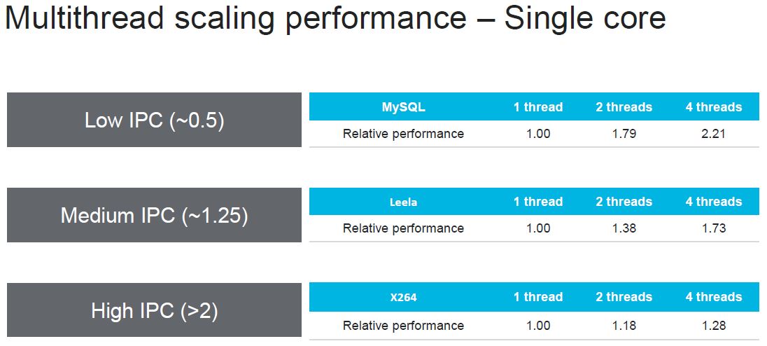 HC32 Marvell ThunderX3 Multithread Scaling Performance Per Core
