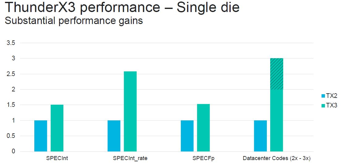 HC32 Marvell ThunderX3 Performance Single Die