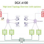 HC32 NVIDIA DGX A100 SuperPOD DGX A100 System Topology