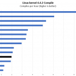 HPE ProLiant EC200a Linux Kernel Compile Benchmark