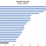 HPE ProLiant EC200a OpenSSL Sign Benchmark