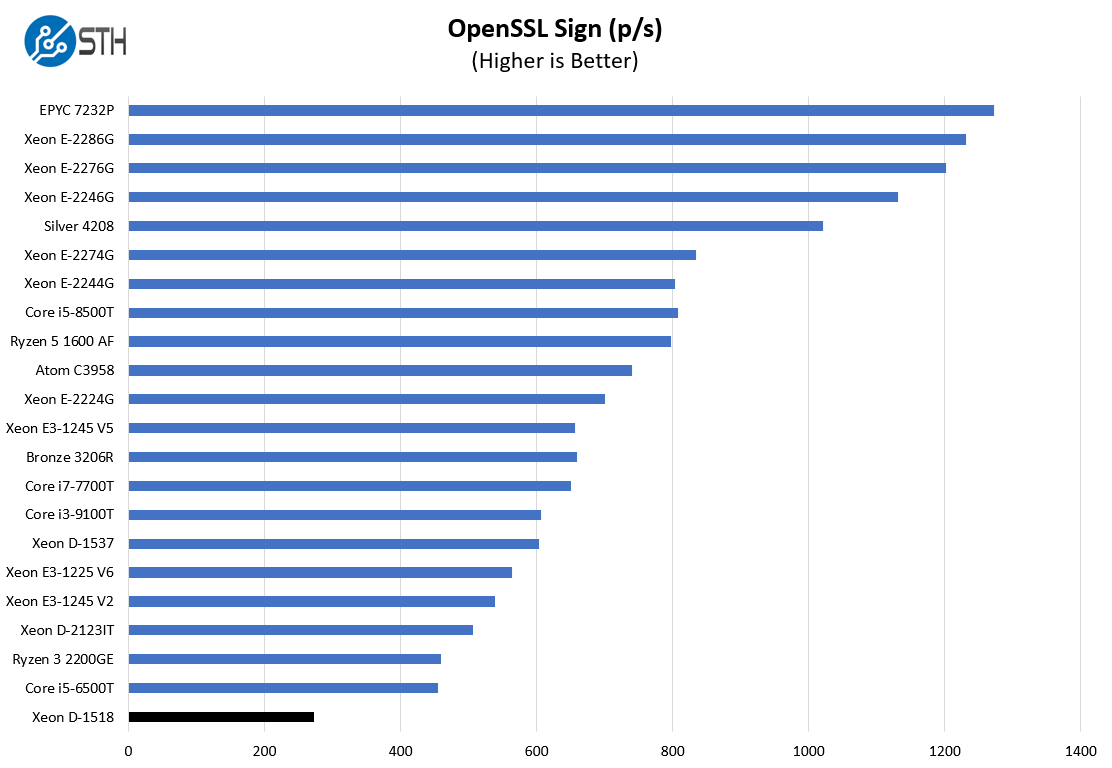 HPE ProLiant EC200a OpenSSL Sign Benchmark