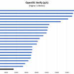HPE ProLiant EC200a OpenSSL Verify Benchmark