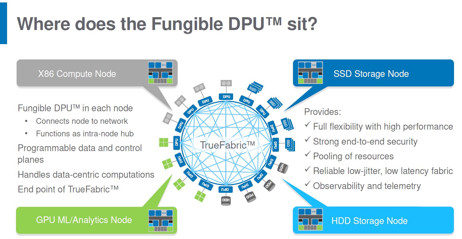 Hot Chips 32 Fungible DPU Sit