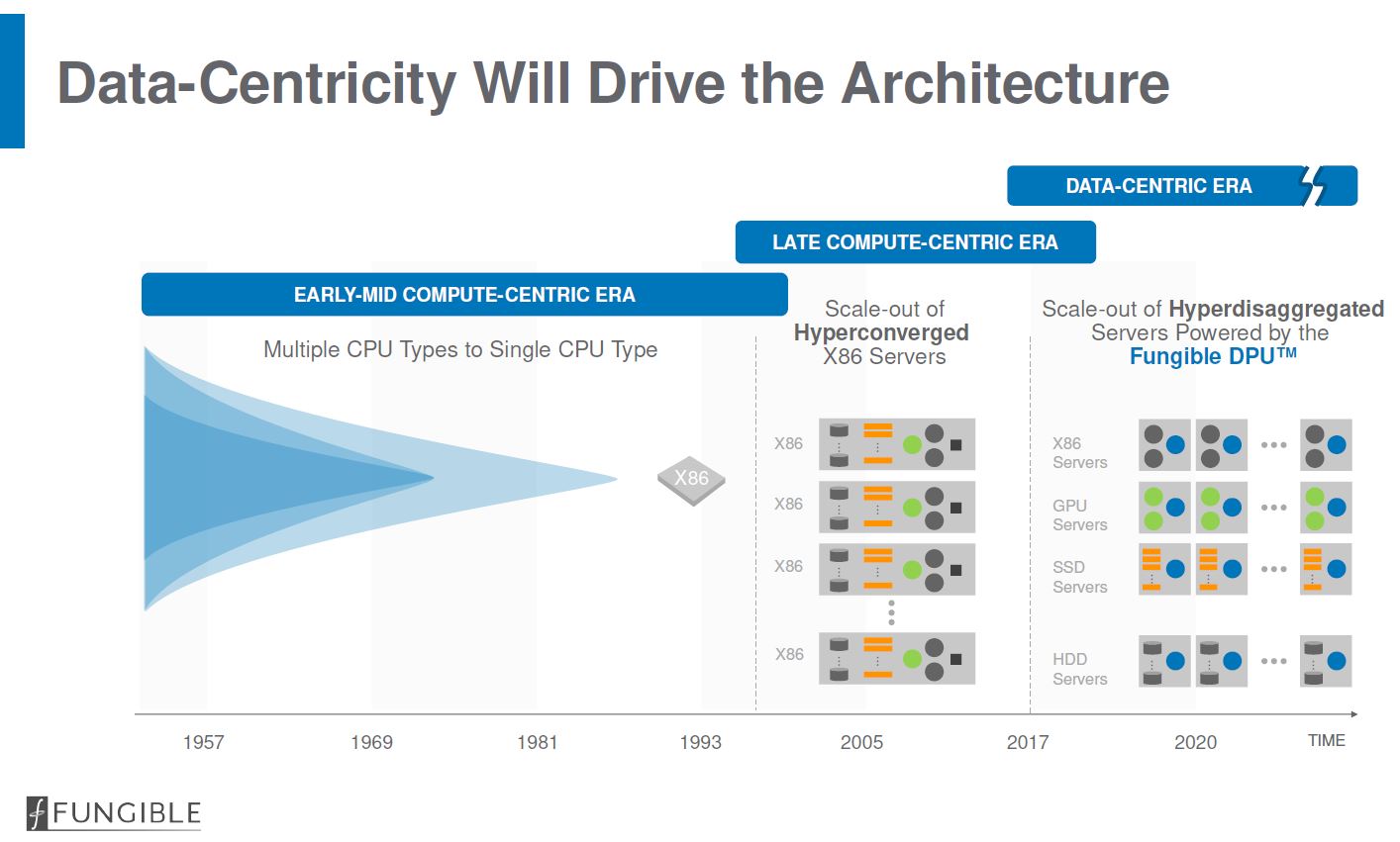 Hot Chips 32 Fungible Data Centricity Will Drive The Architecture