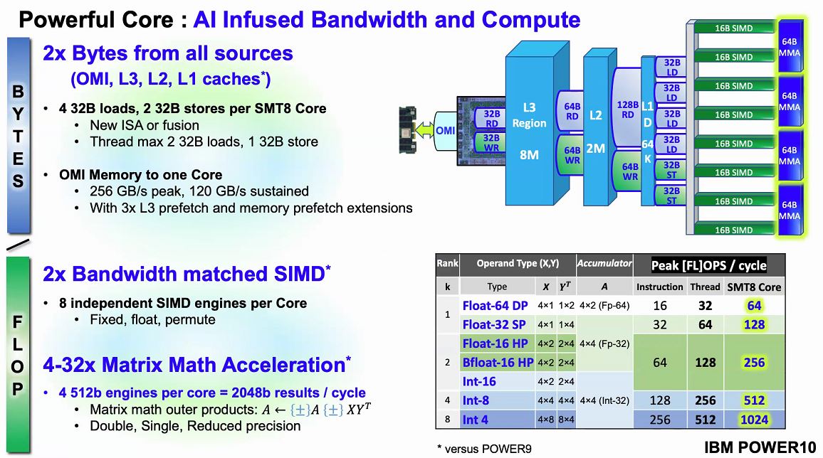 Hot Chips 32 IBM POWER10 Microarchitecture AI Infused Bandwidth And Compute