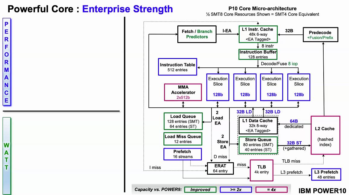 Hot Chips 32 IBM POWER10 Microarchitecture Block Diagram