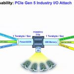 Hot Chips 32 IBM POWER10 PCIe Gen5 Capability