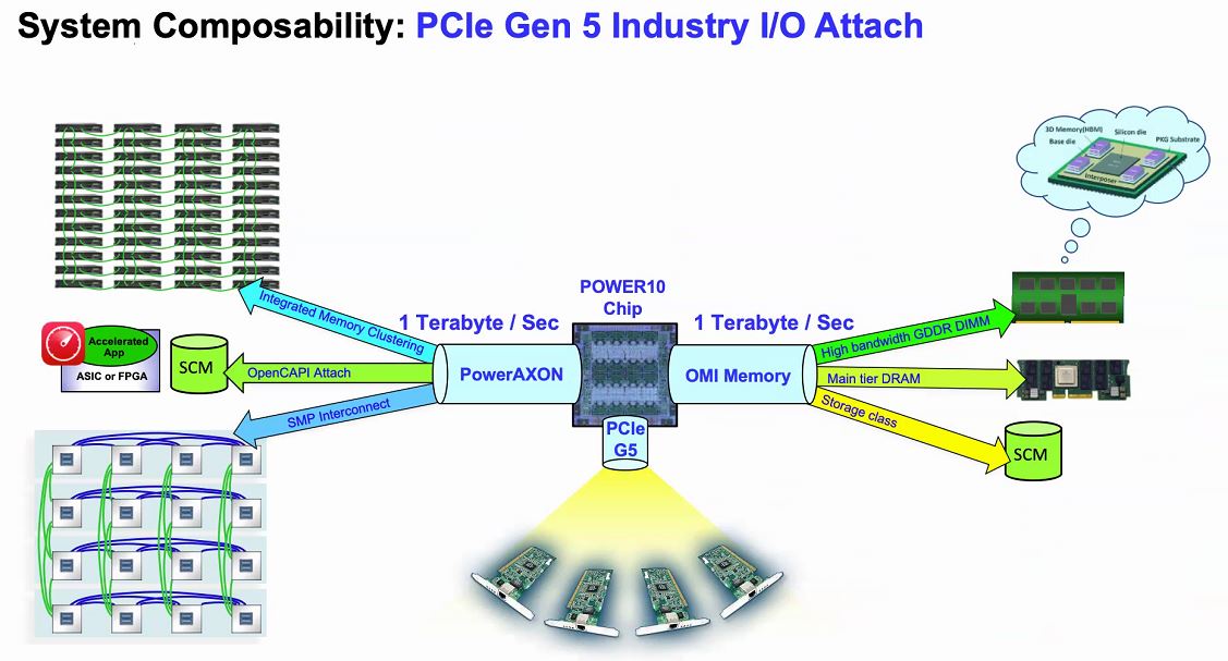 Hot Chips 32 IBM POWER10 PCIe Gen5 Capability