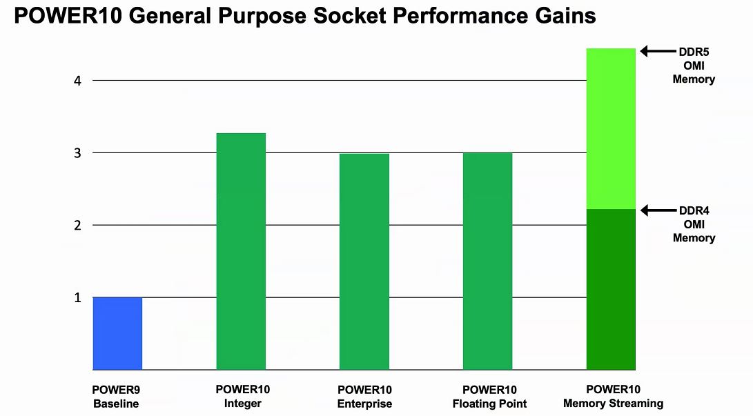 Hot Chips 32 IBM POWER10 V. POWER9 Per Socket Performance Gain