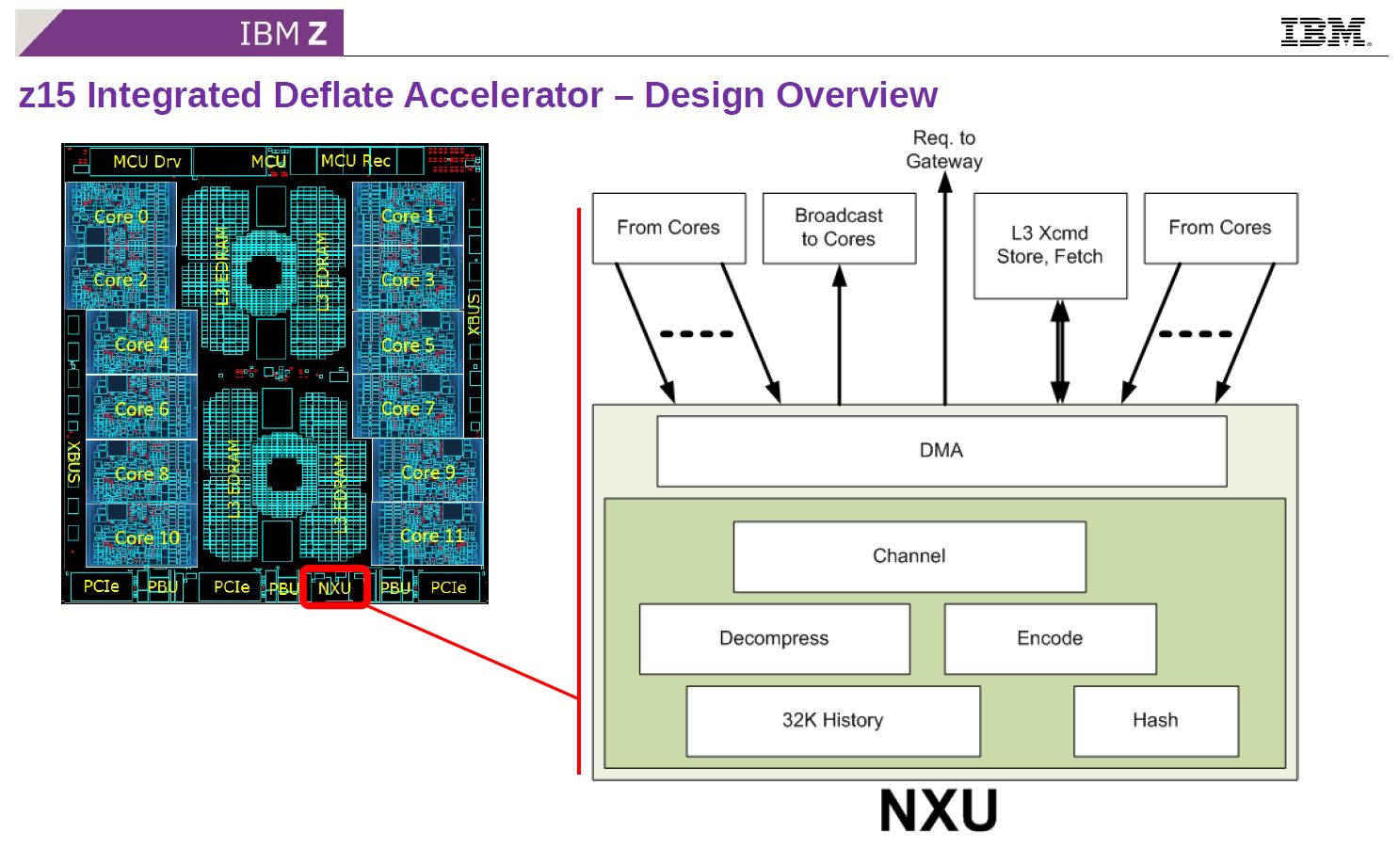 Hot Chips 32 IBM Z15 Integrated Deflate Accelerator