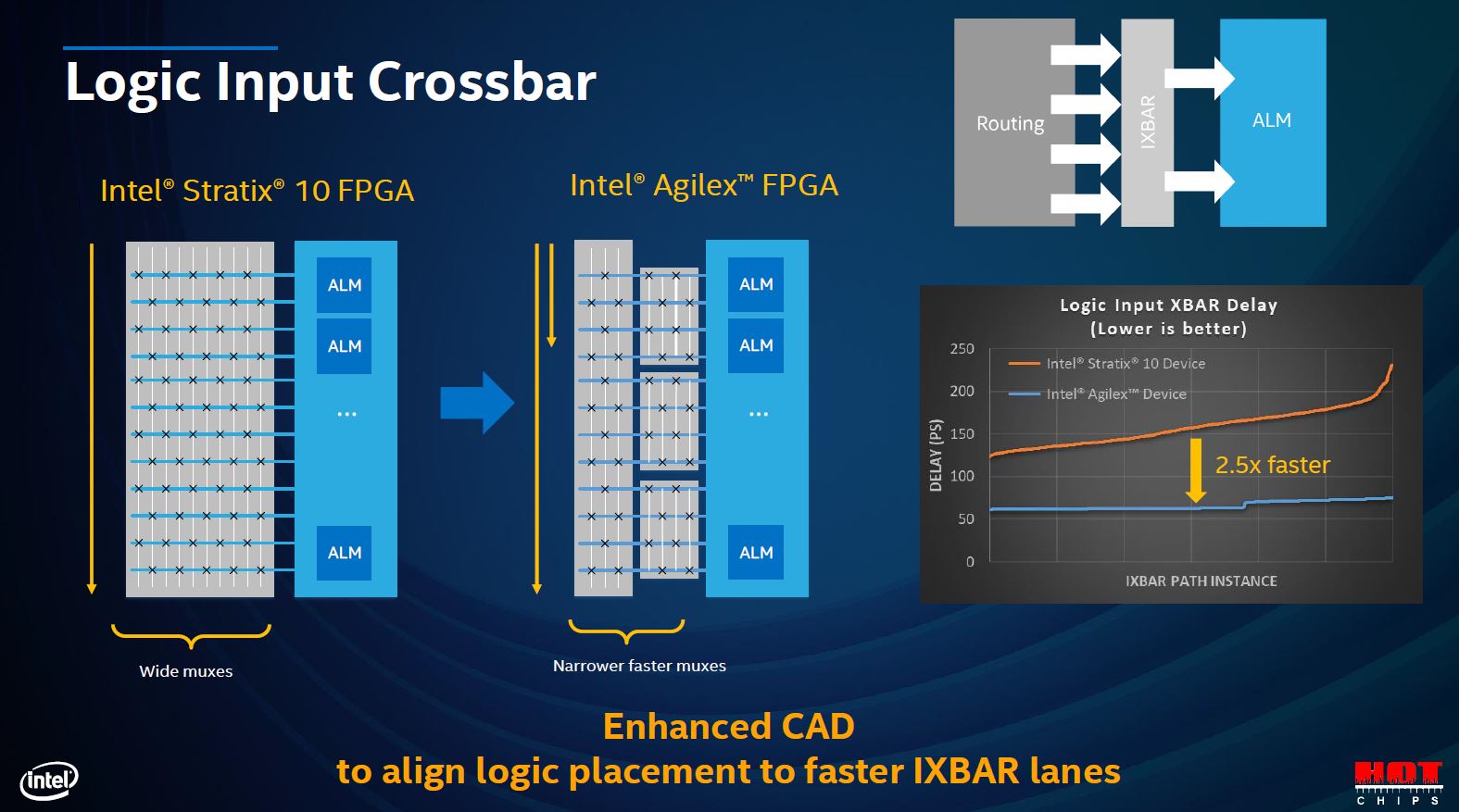 Hot Chips 32 Intel Agilex Logic Input Crossbar